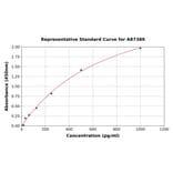 Standard Curve - Human CCL1 ELISA Kit (A87389) - Antibodies.com