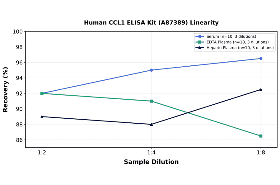 Linearity - Human CCL1 ELISA Kit (A87389) - Antibodies.com