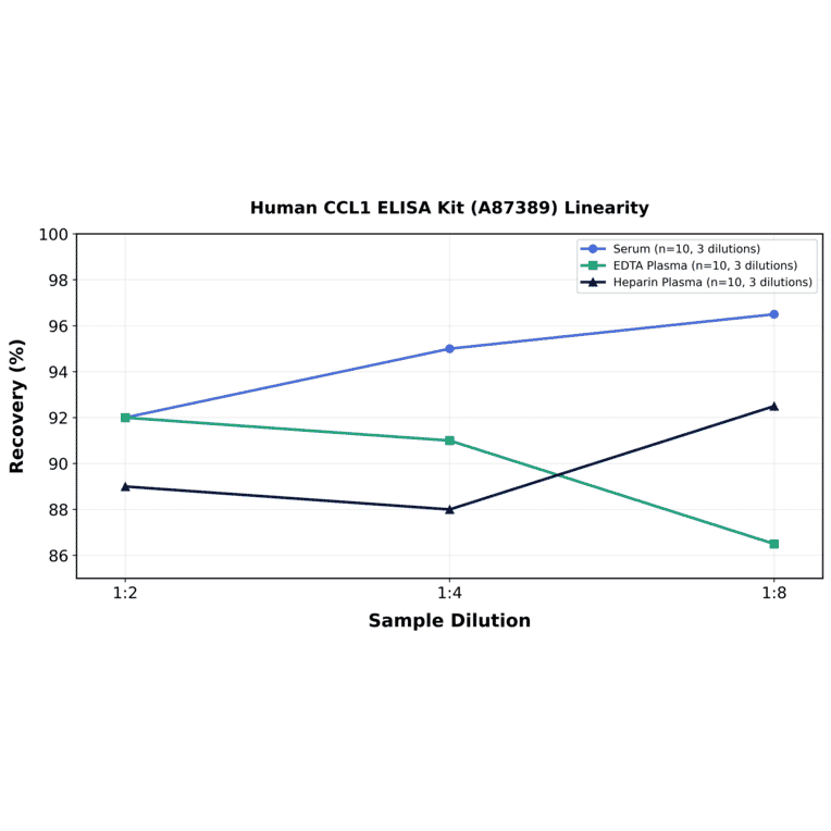 Linearity - Human CCL1 ELISA Kit (A87389) - Antibodies.com