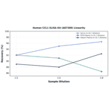 Linearity - Human CCL1 ELISA Kit (A87389) - Antibodies.com
