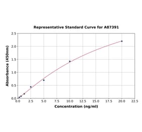 Standard Curve - Human Progranulin ELISA Kit (A87391) - Antibodies.com