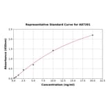 Standard Curve - Human Progranulin ELISA Kit (A87391) - Antibodies.com