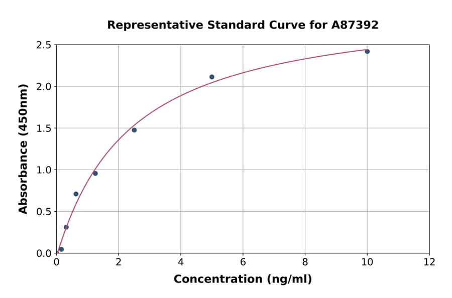 Standard Curve - Human Cytoglobin ELISA Kit (A87392) - Antibodies.com