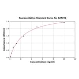 Standard Curve - Human Cytoglobin ELISA Kit (A87392) - Antibodies.com