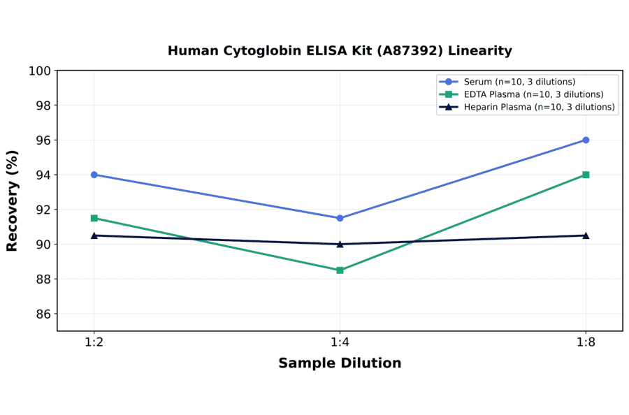 Linearity - Human Cytoglobin ELISA Kit (A87392) - Antibodies.com