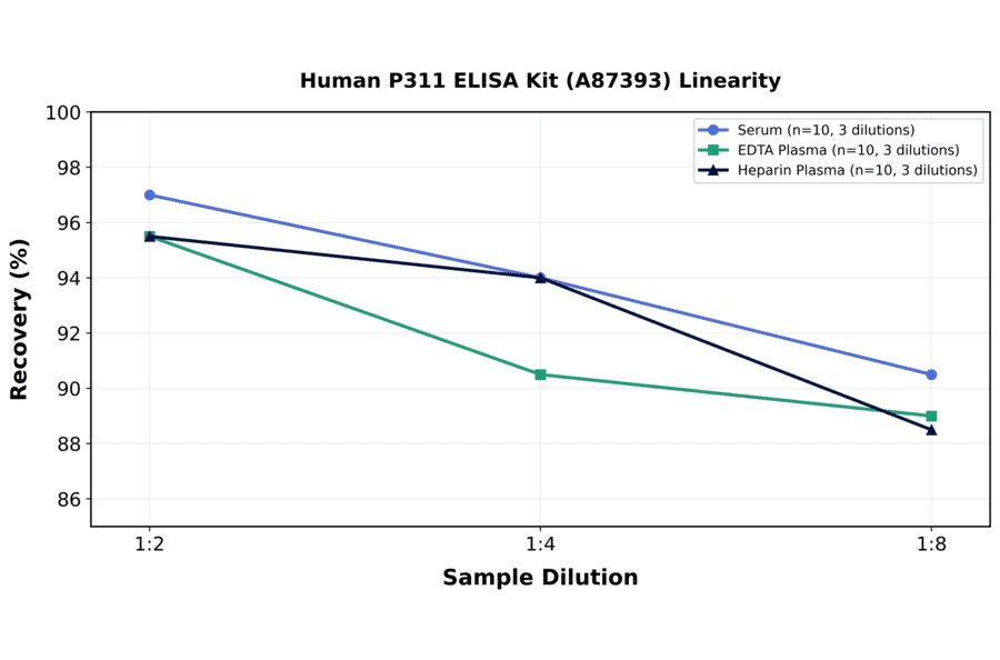 Linearity - Human P311 ELISA Kit (A87393) - Antibodies.com
