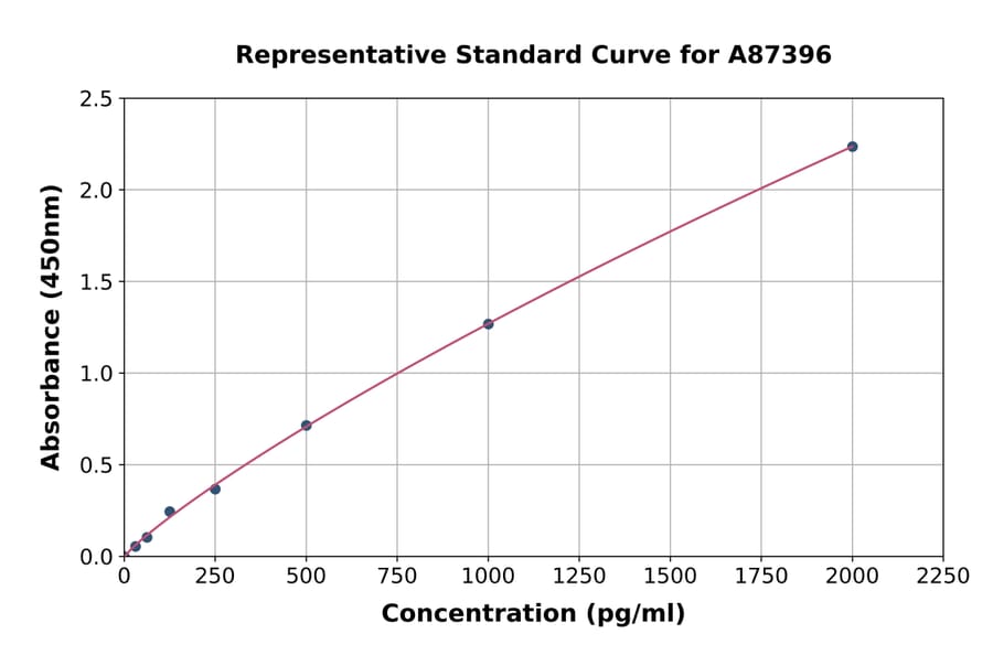 Standard Curve - Human Mitofusin 2 ELISA Kit (A87396) - Antibodies.com