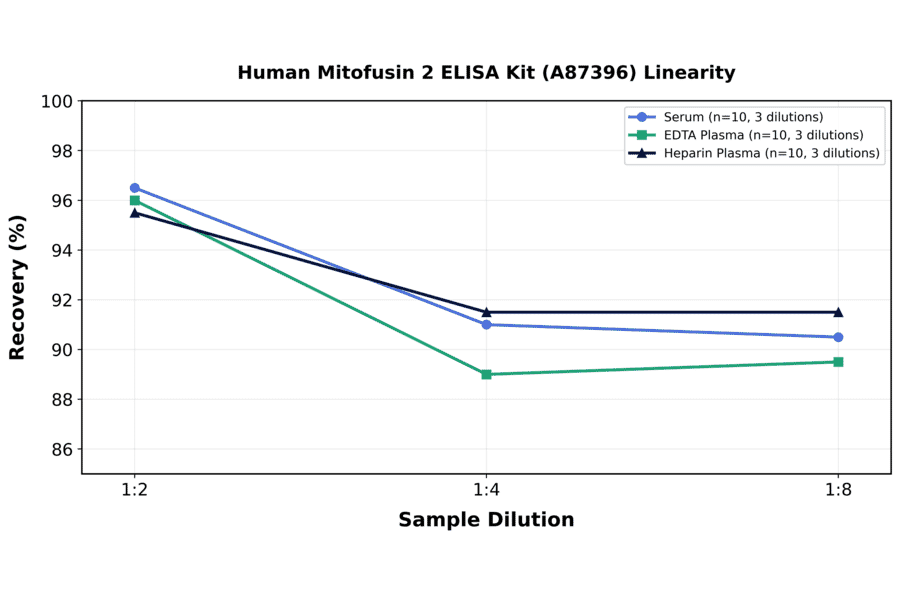 Linearity - Human Mitofusin 2 ELISA Kit (A87396) - Antibodies.com