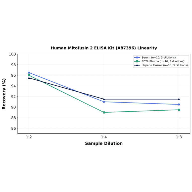 Linearity - Human Mitofusin 2 ELISA Kit (A87396) - Antibodies.com