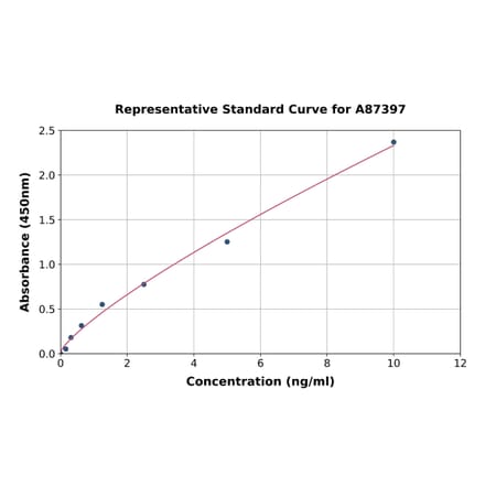 Standard Curve - Human CD48 ELISA Kit (A87397) - Antibodies.com