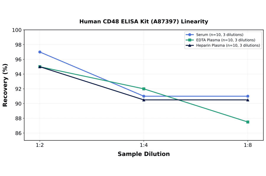 Linearity - Human CD48 ELISA Kit (A87397) - Antibodies.com