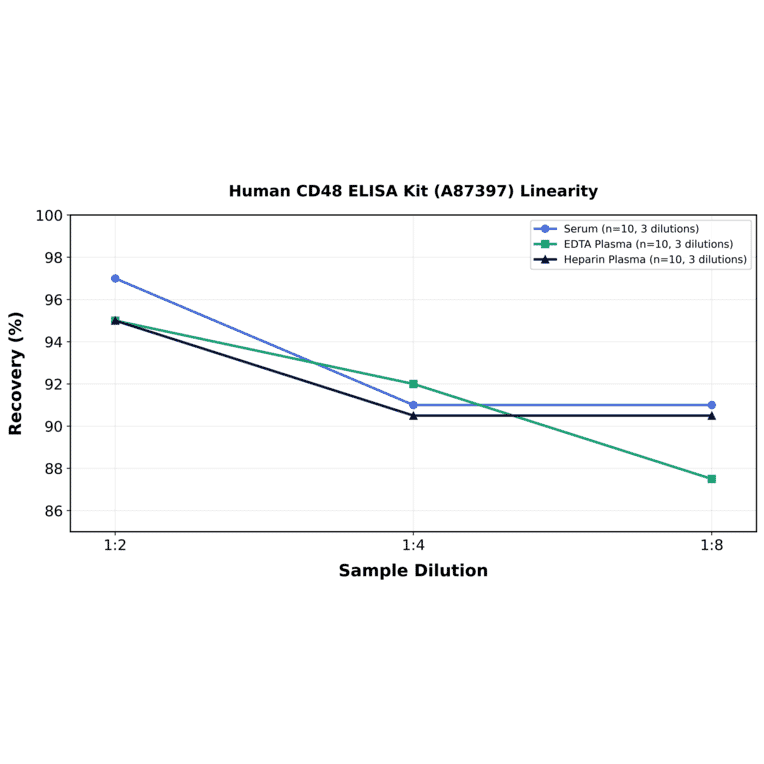 Linearity - Human CD48 ELISA Kit (A87397) - Antibodies.com