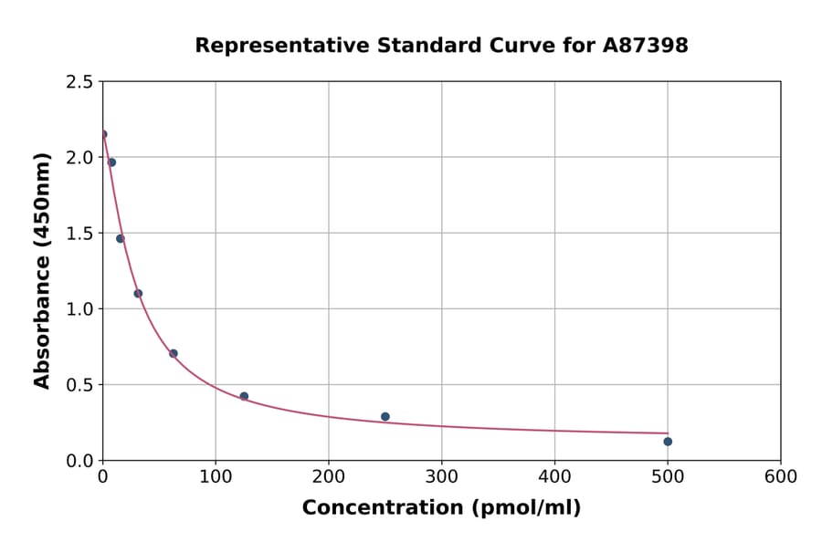 Standard Curve - Monkey Kynurenine ELISA Kit (A87398) - Antibodies.com