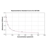 Standard Curve - Monkey Kynurenine ELISA Kit (A87398) - Antibodies.com