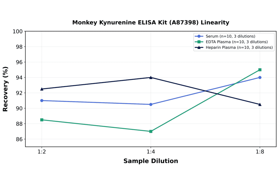 Linearity - Monkey Kynurenine ELISA Kit (A87398) - Antibodies.com