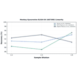 Linearity - Monkey Kynurenine ELISA Kit (A87398) - Antibodies.com