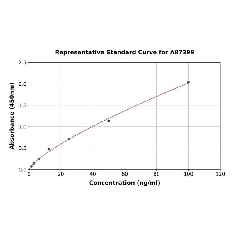 Standard Curve - Monkey beta 2 Microglobulin ELISA Kit (A87399) - Antibodies.com