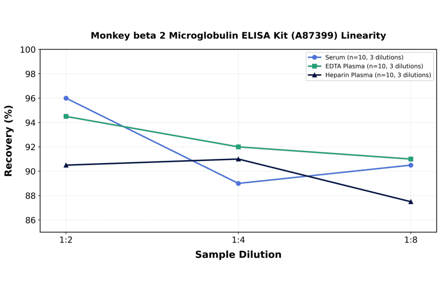 Linearity - Monkey beta 2 Microglobulin ELISA Kit (A87399) - Antibodies.com