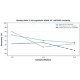 Linearity - Monkey beta 2 Microglobulin ELISA Kit (A87399) - Antibodies.com