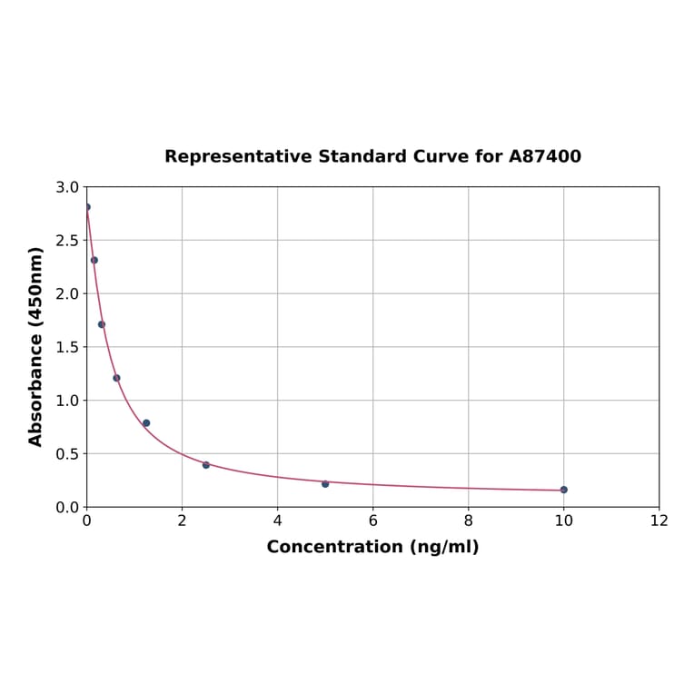 Standard Curve - Mouse Gonadotropin Releasing Hormone ELISA Kit (A87400) - Antibodies.com