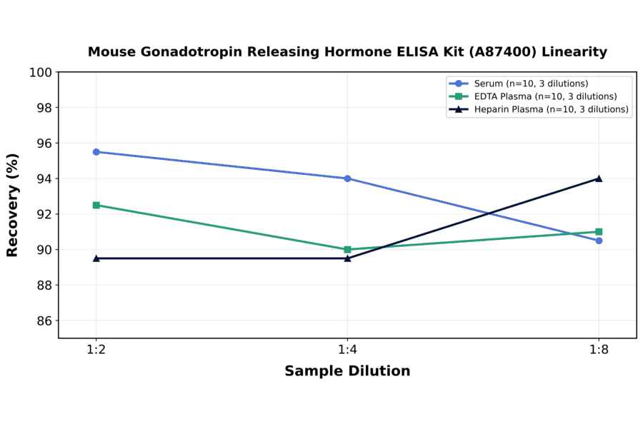 Linearity - Mouse Gonadotropin Releasing Hormone ELISA Kit (A87400) - Antibodies.com
