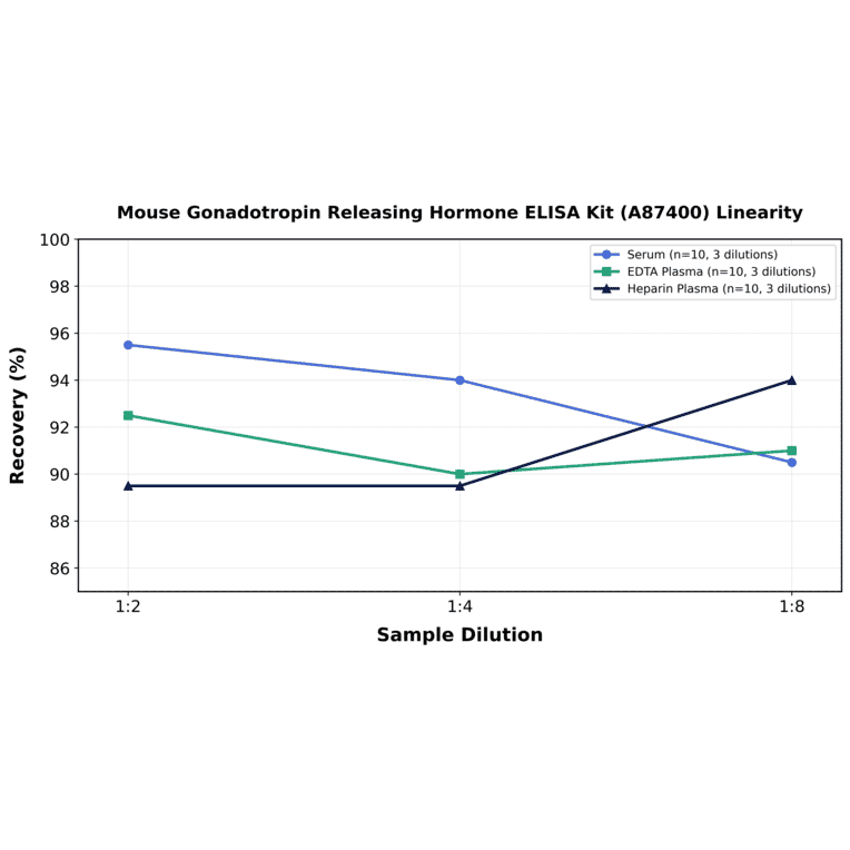 Linearity - Mouse Gonadotropin Releasing Hormone ELISA Kit (A87400) - Antibodies.com