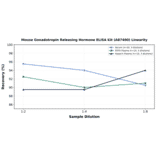 Linearity - Mouse Gonadotropin Releasing Hormone ELISA Kit (A87400) - Antibodies.com