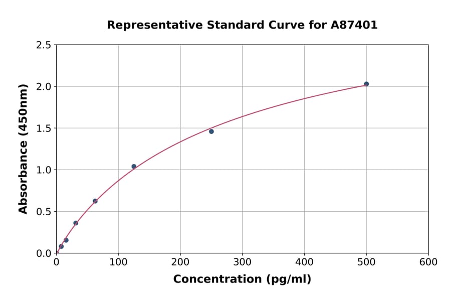 Standard Curve - Mouse Amylin/DAP/IAPP ELISA Kit (A87401) - Antibodies.com