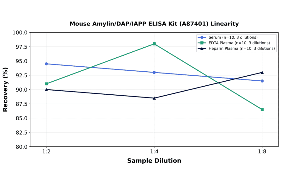 Linearity - Mouse Amylin/DAP/IAPP ELISA Kit (A87401) - Antibodies.com
