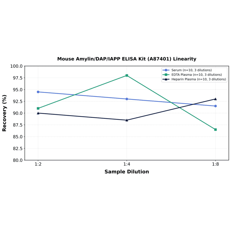 Linearity - Mouse Amylin/DAP/IAPP ELISA Kit (A87401) - Antibodies.com