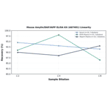 Linearity - Mouse Amylin/DAP/IAPP ELISA Kit (A87401) - Antibodies.com