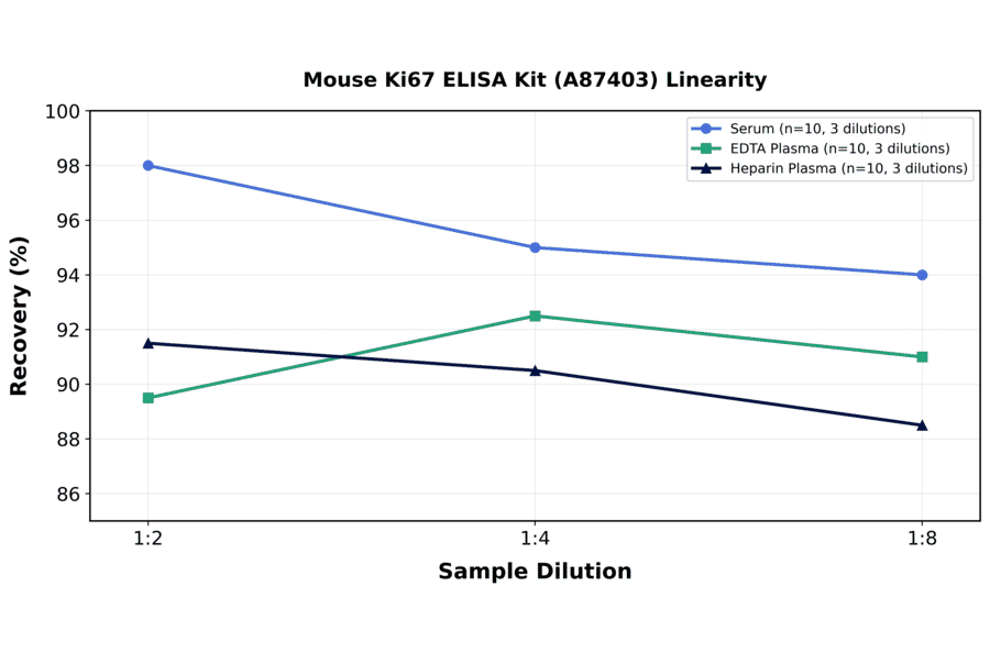 Linearity - Mouse Ki67 ELISA Kit (A87403) - Antibodies.com