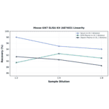 Linearity - Mouse Ki67 ELISA Kit (A87403) - Antibodies.com