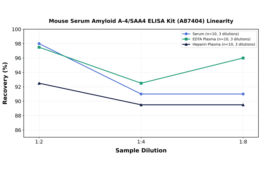 Linearity - Mouse Serum Amyloid A-4/SAA4 ELISA Kit (A87404) - Antibodies.com
