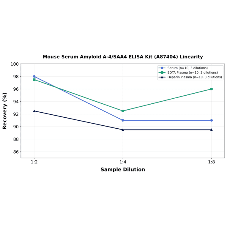 Linearity - Mouse Serum Amyloid A-4/SAA4 ELISA Kit (A87404) - Antibodies.com