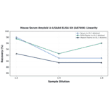 Linearity - Mouse Serum Amyloid A-4/SAA4 ELISA Kit (A87404) - Antibodies.com