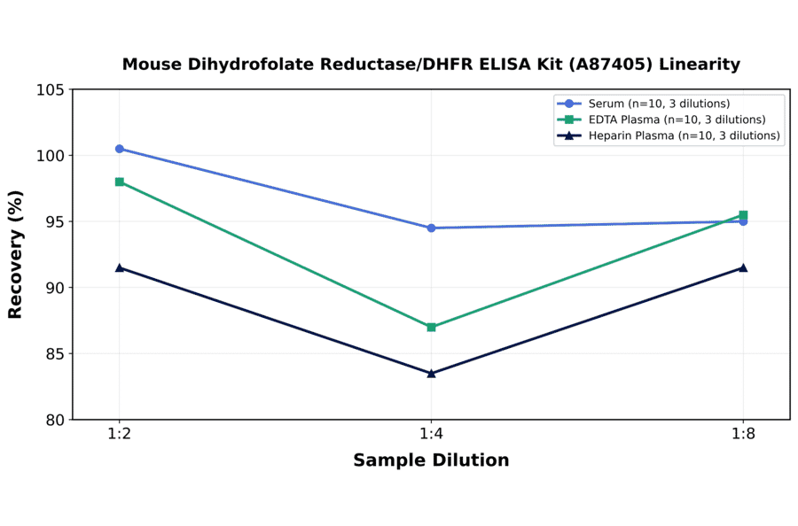 Linearity - Mouse Dihydrofolate Reductase/DHFR ELISA Kit (A87405) - Antibodies.com