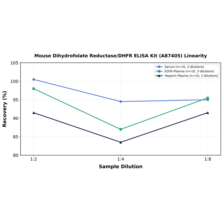Linearity - Mouse Dihydrofolate Reductase/DHFR ELISA Kit (A87405) - Antibodies.com