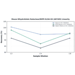 Linearity - Mouse Dihydrofolate Reductase/DHFR ELISA Kit (A87405) - Antibodies.com