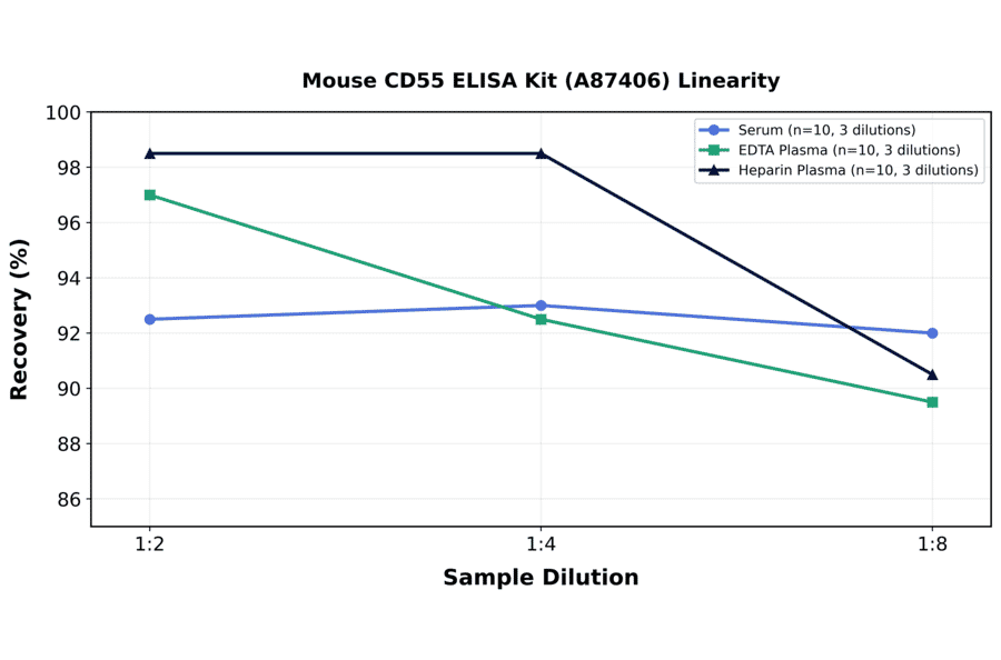 Linearity - Mouse CD55 ELISA Kit (A87406) - Antibodies.com
