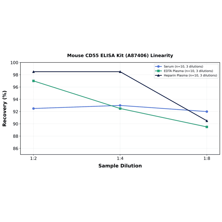 Linearity - Mouse CD55 ELISA Kit (A87406) - Antibodies.com