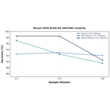 Linearity - Mouse CD55 ELISA Kit (A87406) - Antibodies.com