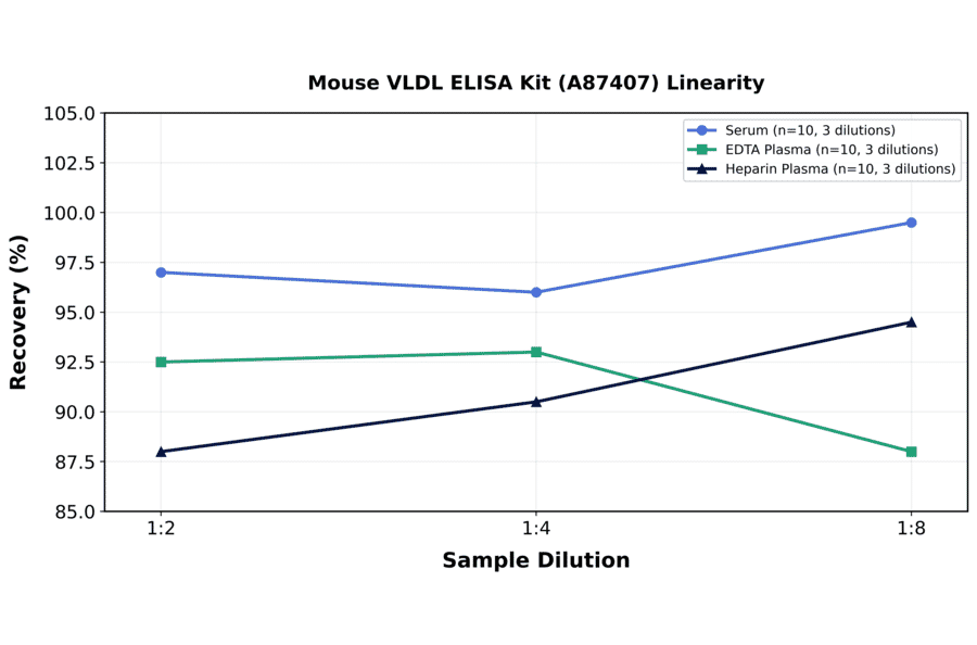 Linearity - Mouse VLDL ELISA Kit (A87407) - Antibodies.com