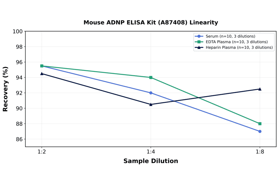 Linearity - Mouse ADNP ELISA Kit (A87408) - Antibodies.com