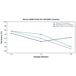 Linearity - Mouse ADNP ELISA Kit (A87408) - Antibodies.com