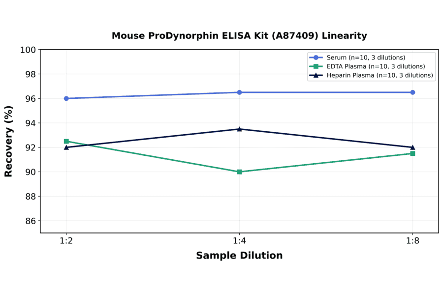 Linearity - Mouse ProDynorphin ELISA Kit (A87409) - Antibodies.com
