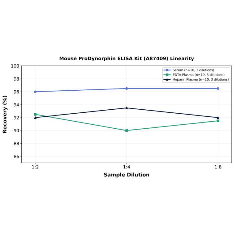 Linearity - Mouse ProDynorphin ELISA Kit (A87409) - Antibodies.com