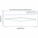 Linearity - Mouse ProDynorphin ELISA Kit (A87409) - Antibodies.com