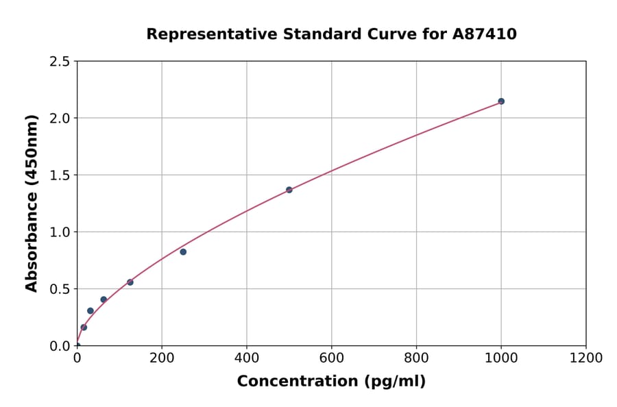 Standard Curve - Mouse KAT13A/SRC1 ELISA Kit (A87410) - Antibodies.com
