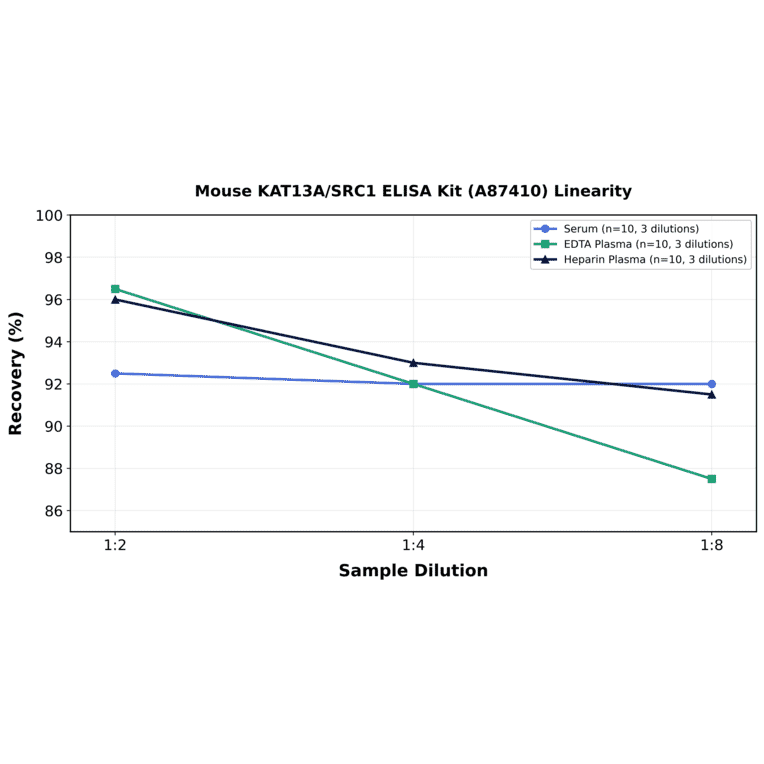 Linearity - Mouse KAT13A/SRC1 ELISA Kit (A87410) - Antibodies.com